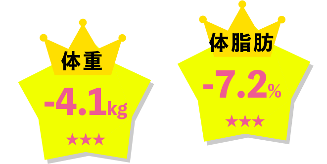 体重-5.2kg、体脂肪-5.1%